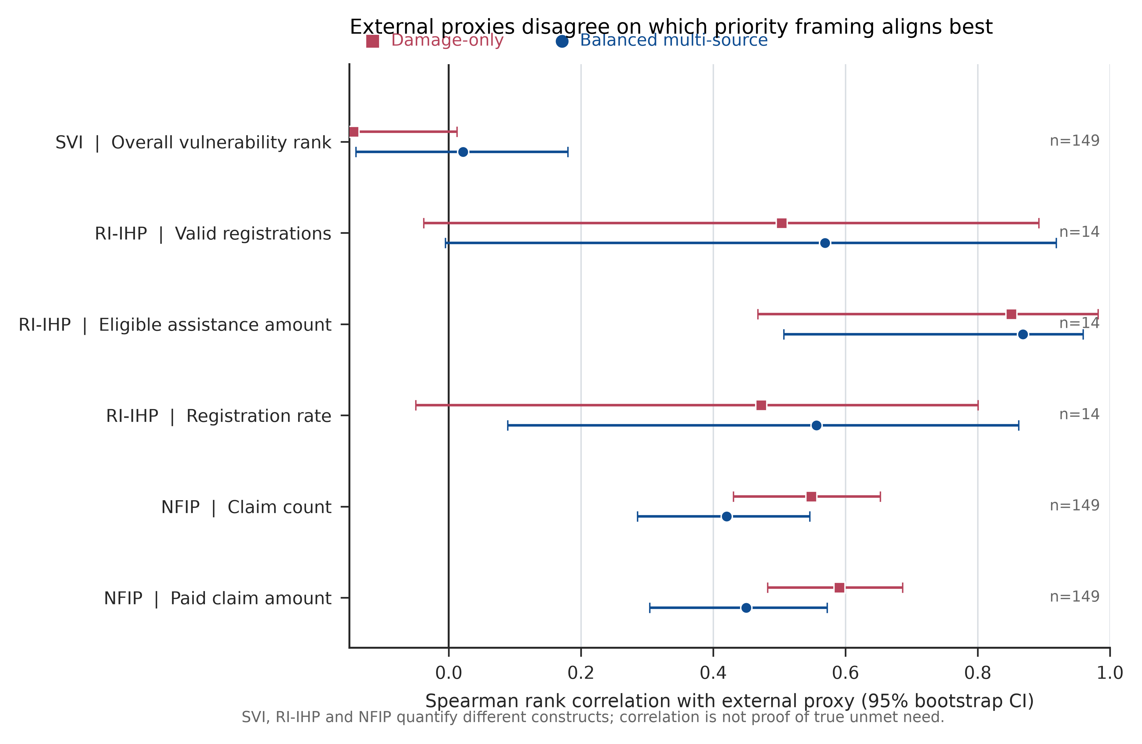 External proxy divergence results
