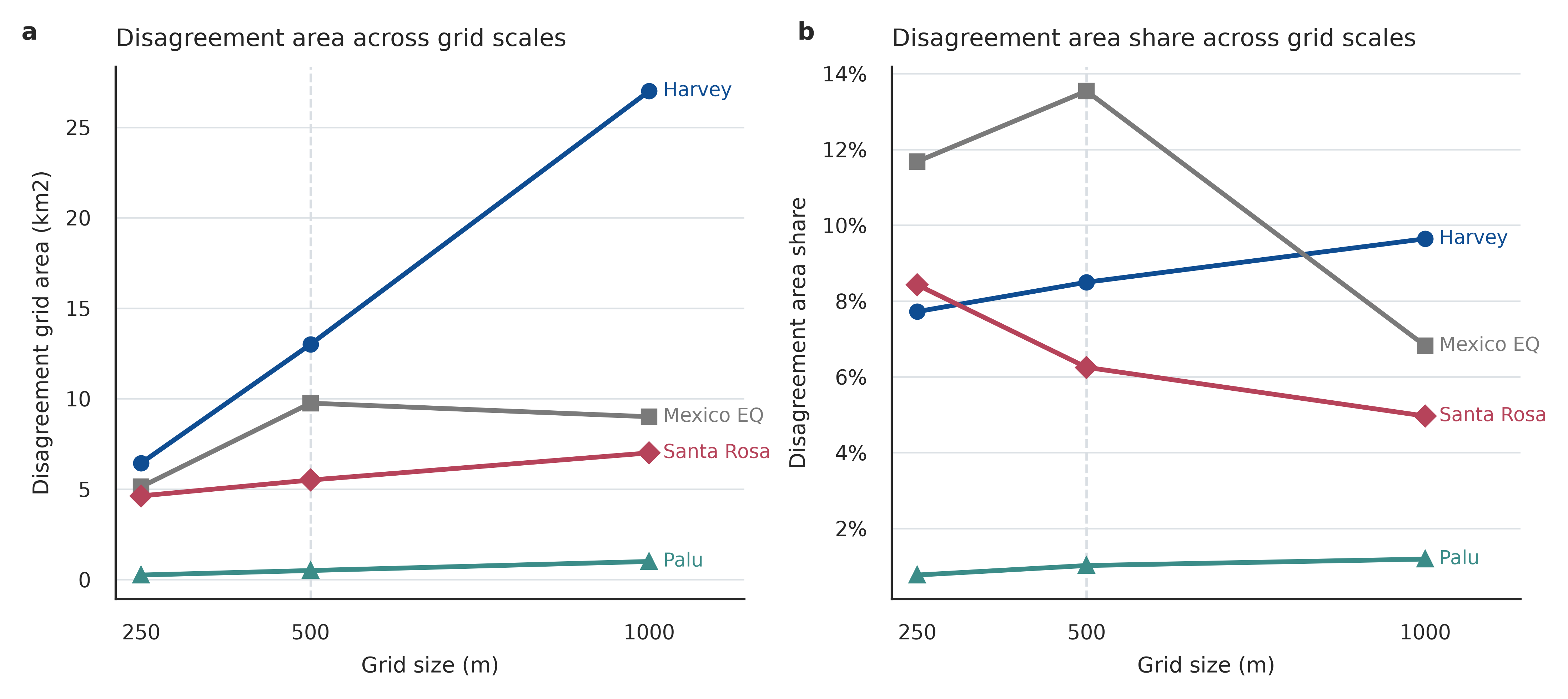Multiscale robustness results