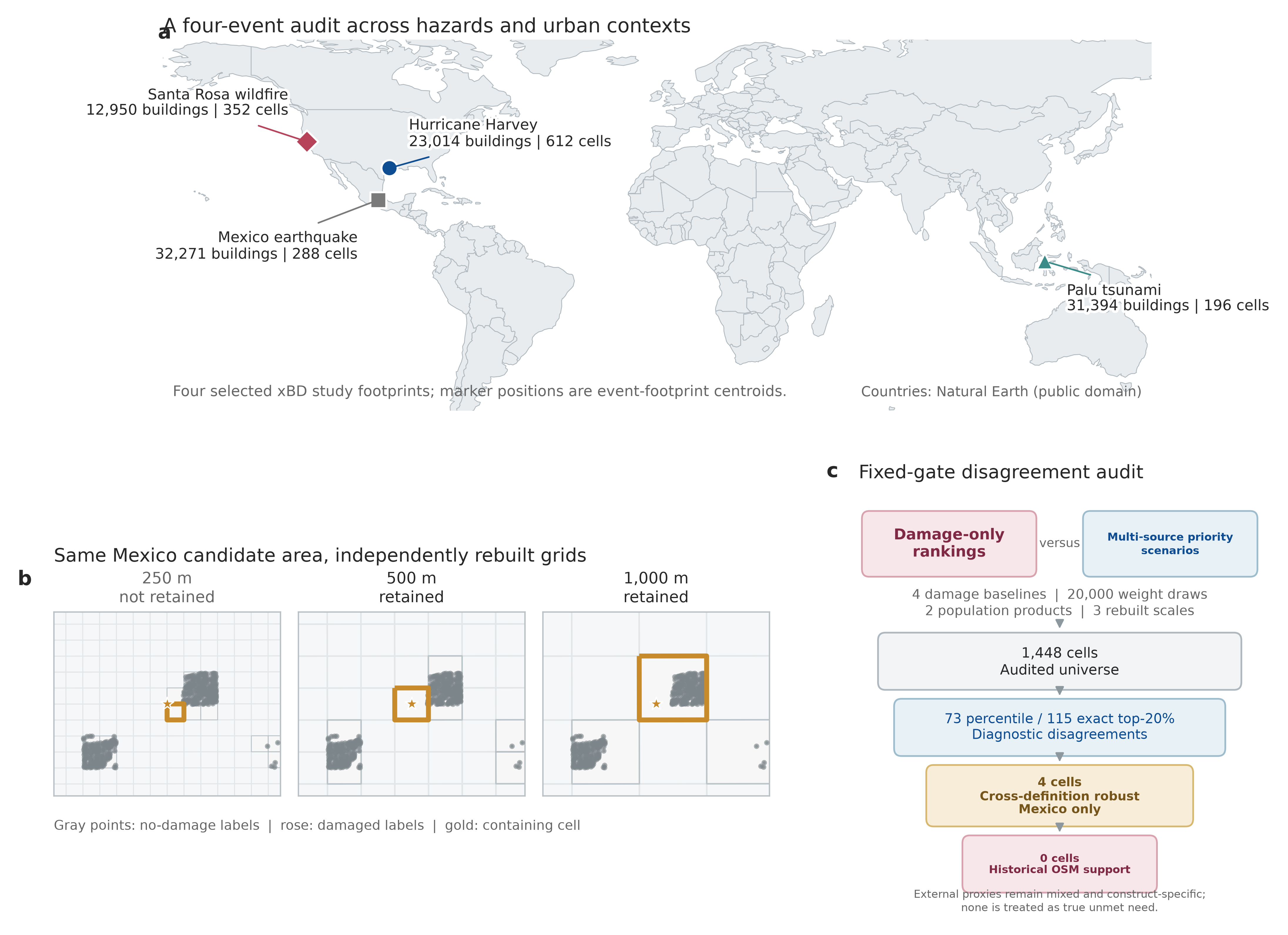 Study overview showing four disaster locations, the same Mexico area at three grid scales, and the fixed-gate evidence funnel